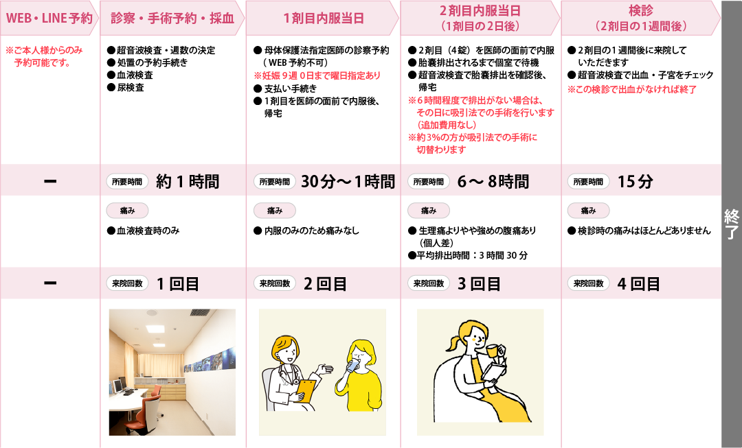 経口中絶薬の流れ